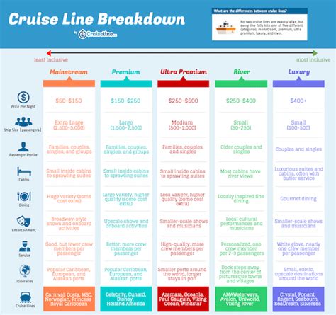 Cruise Line Chart By Category | Best cruise lines, Cruise tips, Cruise planning