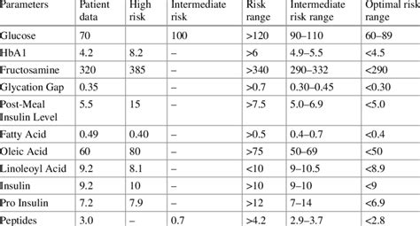 Insulin level and their indication status | Download Scientific Diagram