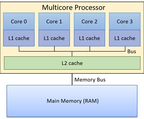 Dive Into Systems