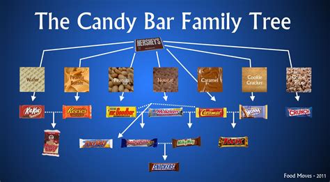 Humor: The Candy Bar Family Tree Infographic. #genealogy #humor ...