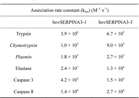 Table 2 from New Caspases’ inhibitors belonging to the serpin superfamily: A novel key control ...