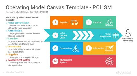 Operating Model Canvas PowerPoint Template - SlideSalad