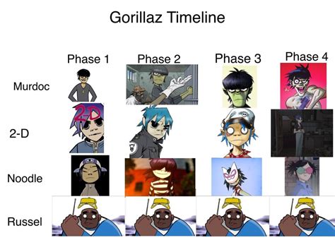 gorillaz throughout the years | Gorillaz | Know Your Meme