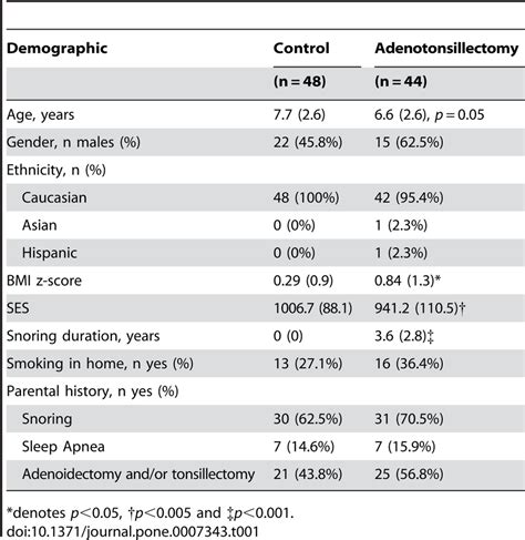 Demographic characteristics of control and adenotonsillectomy children. | Download Table