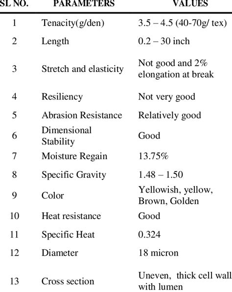 Physical properties of jute fibre | Download Scientific Diagram