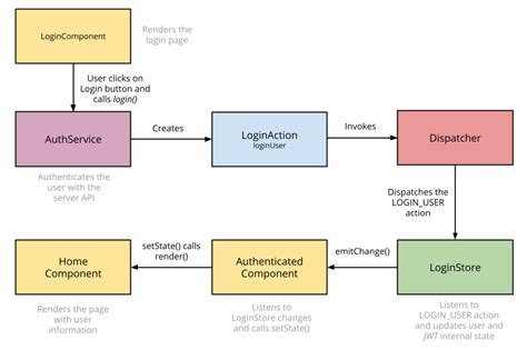 Adding authentication to your React Flux app