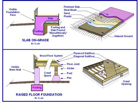 Slab & Raised Foundations