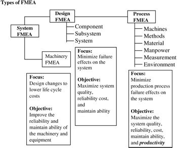 TYPES OF FMEAS | Six Sigma and Beyond: Design for Six Sigma, Volume VI