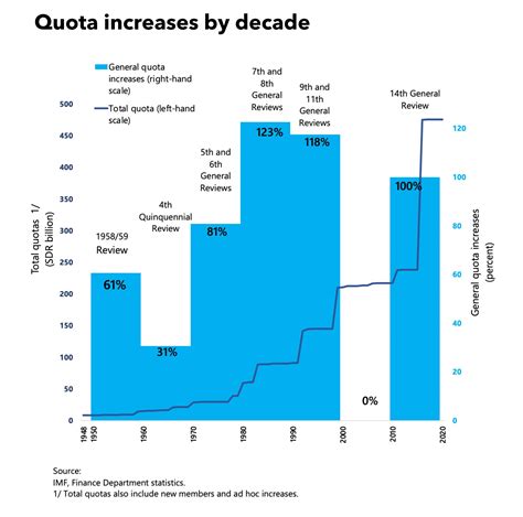 IMF Quotas
