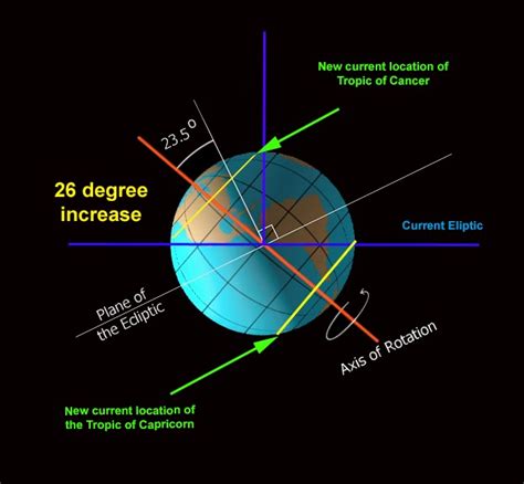 Earth's axial tilt result in seasonal changes ~ Learning Geology