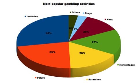 Problem Gambling - Detailed Research by Katie Isaacson