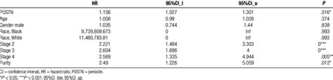 Cox model analysis of prognostic factors. | Download Scientific Diagram