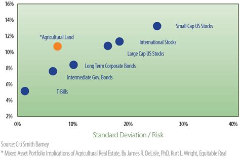 Risk-Return Profile - Western Ranchlands Corporation