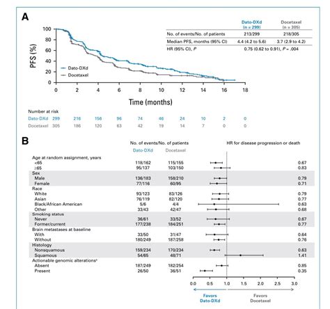 Datopotamab deruxtecan vs docetaxel for previously treated advanced ...