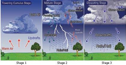 FORMATION OF RAIN (YEAR 5): LESSON PLAN (FORMATION OF RAIN - YEAR 5)