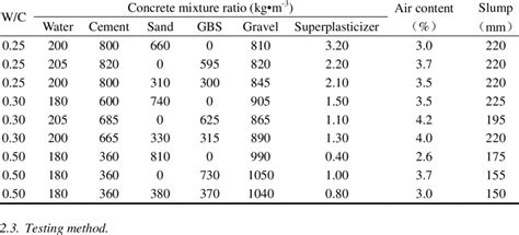 Concrete mixture ratio | Download Table