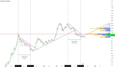 Bitcoin Market Cap — Chart, Ideas, News — TradingView