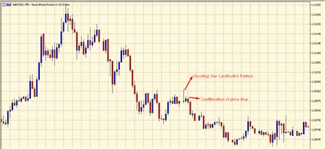 What Is The Shooting Star Candlestick Pattern & How To Trade With It - The Forex Geek