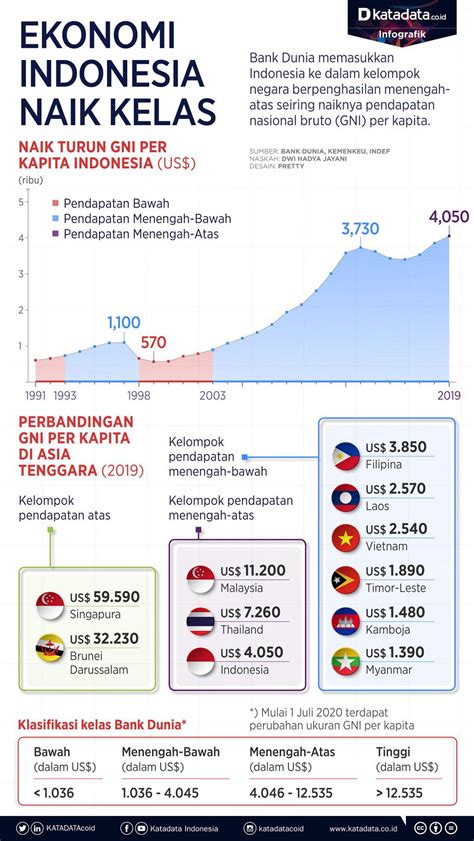 Ekonomi Indonesia Naik Kelas : r/indonesia