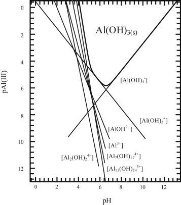 Solubility diagram of aluminum hydroxide. | Download Scientific Diagram