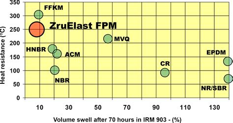 Chemical Resistance of ZruElast® FPM