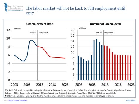 Unemployment rate and number of unemployed, 2003-2023 | pgpf.org