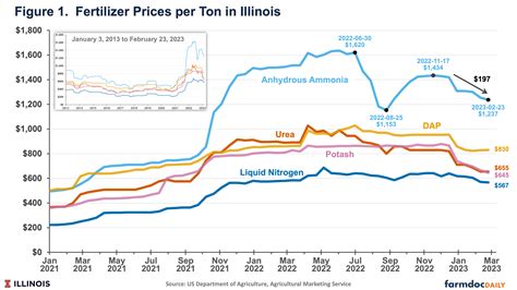 Fertilizer Prices and Company Profits Going into Spring 2023 - farmdoc daily