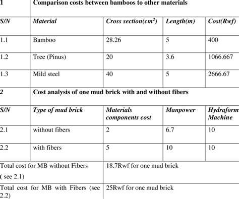 Comparison costs between materials | Download Scientific Diagram