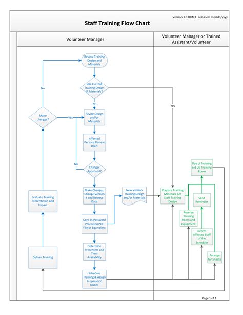 Staff Training Flowchart | Templates at allbusinesstemplates.com