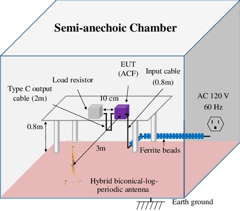 Radiated EMI measurement setup. | Download Scientific Diagram