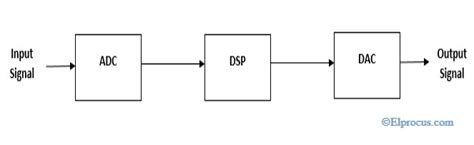 Processors : Types, Characteristics and Their Applications