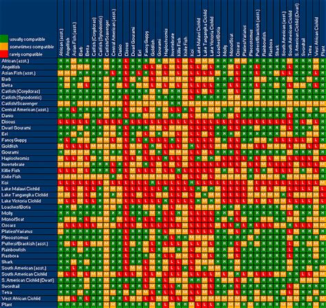 Tropical Fish Compatibility Chart | All Aquarium Info - Where to buy Garra Rufa , Doctor Fish ...