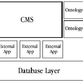 Platform architecture. | Download Scientific Diagram