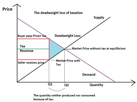 Deadweight Loss - Examples, How to Calculate Deadweight Loss | Wall ...