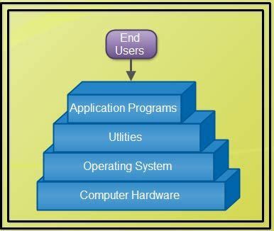 Type of Computer System Components - Computer Notes