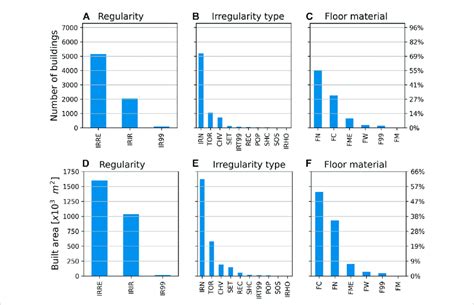 Regularity, type of irregularity, and floor material distributions. The ...