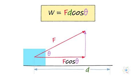 Work (Physics): Definition, Formula, How to Calculate (w/ Diagram ...