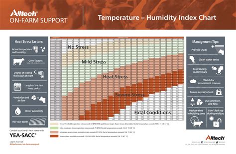 Temperature – Humidity Index Chart (PDF - English) | Alltech