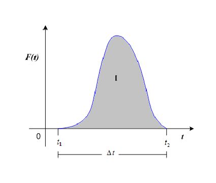 2: Impulse of a force | Download Scientific Diagram