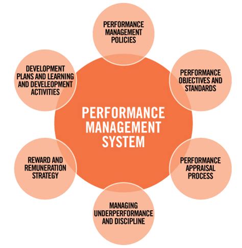 Malaysia Blogging Site: Why Performance Management System is Important