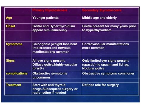 Primary Thyrotoxicosis Secondary Thyrotoxicosis | Endocrine disorders, Hyperthyroidism symptoms ...