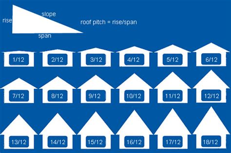 Your Home: Determine Roof Pitch