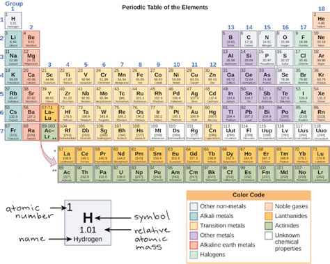 Electron Configuration Chart Periodic Table