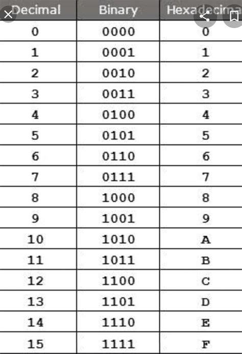 binary number system table - Brainly.in