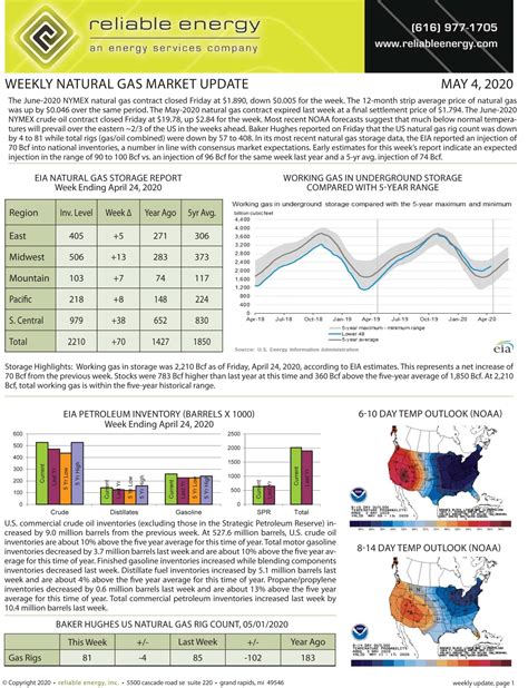 Natural Gas Market Update - May 4, 2020 | Reliable Energy