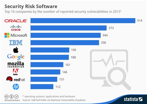 Chart: Security Risk Software | Statista