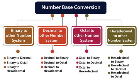 Conversion of Number System in Digital Electronics Tutorial - Javatpoint