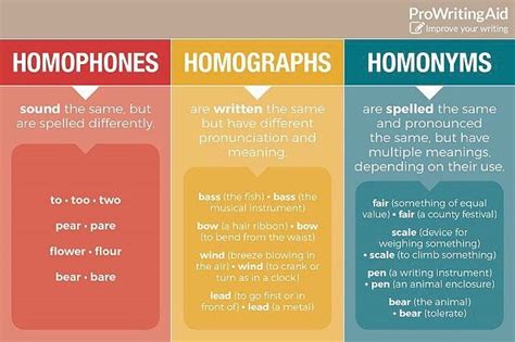 Infographic: What are Homophones, Homographs, and Homonyms? - ProWritingAid http://buff.ly ...