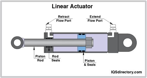 Linear Motion Products: What Is It? How Does It Work? Types Of