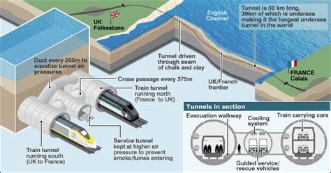 Channel Tunnel, England and France | Building the World